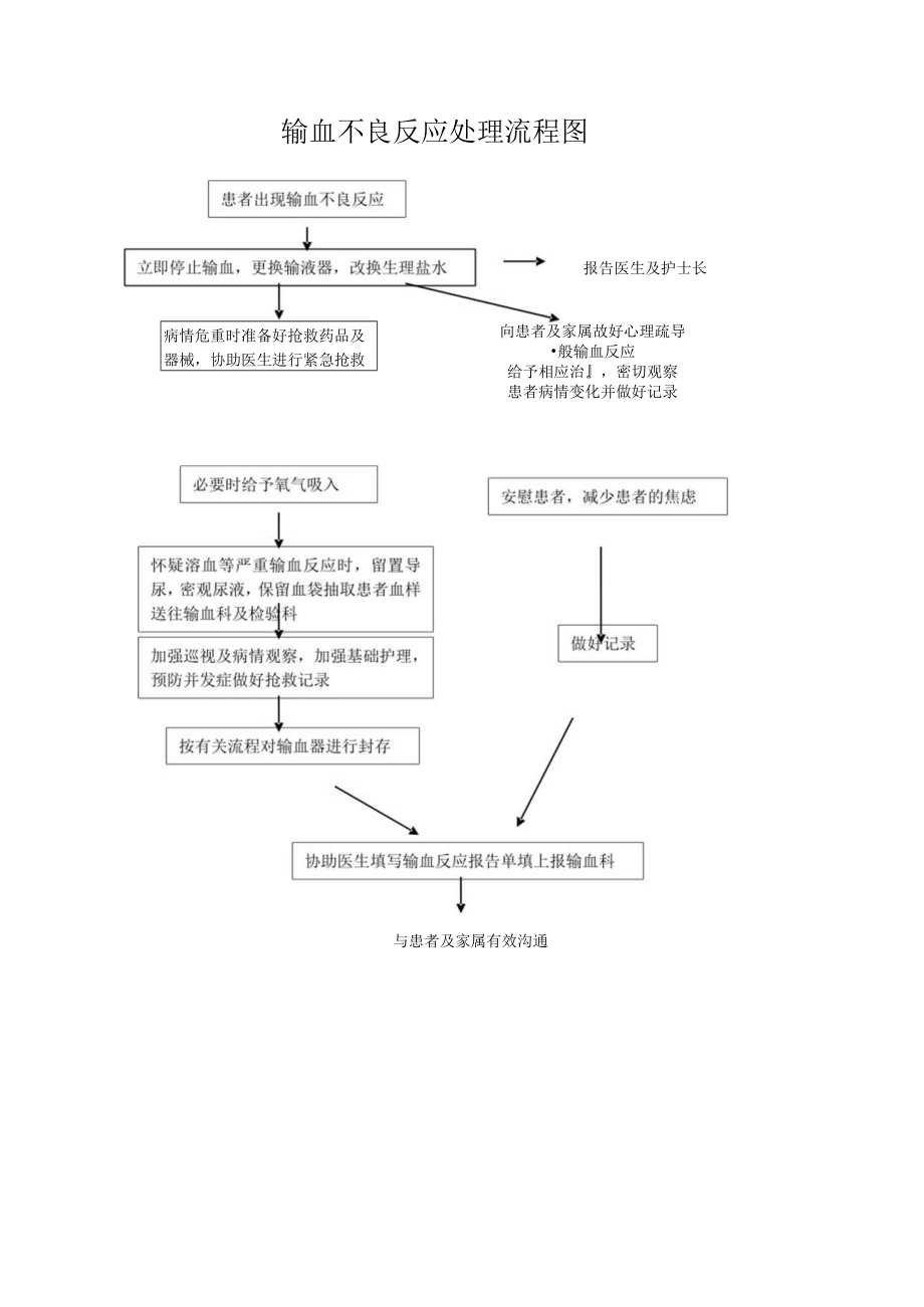 输血不良反应处理流程图.docx_第1页