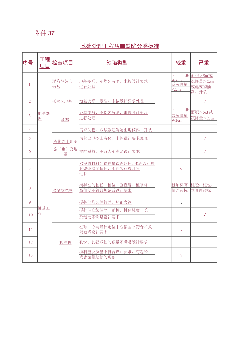 质量缺陷分类标准.docx_第2页