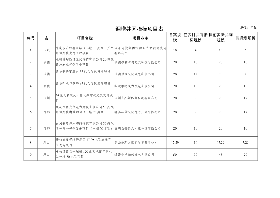 调增并网指标项目表单位兆瓦拟调增规模.docx_第1页