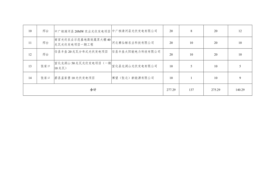 调增并网指标项目表单位兆瓦拟调增规模.docx_第2页