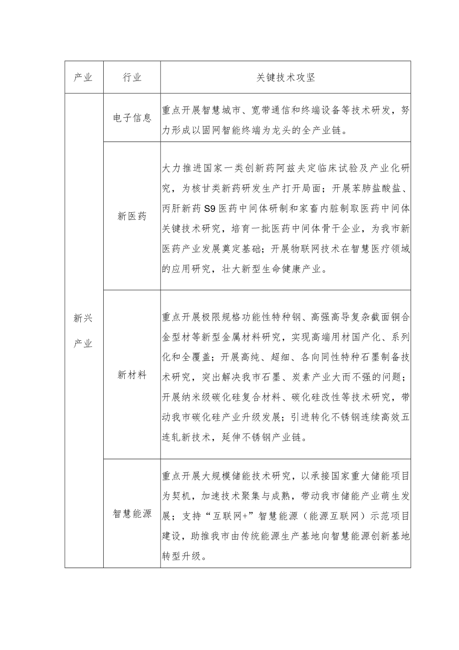 重点产业关键技术创新攻坚明细表.docx_第2页