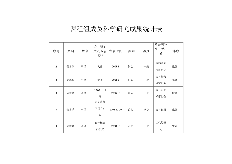 课程组成员科学研究成果统计表.docx_第1页