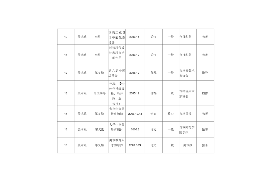 课程组成员科学研究成果统计表.docx_第2页