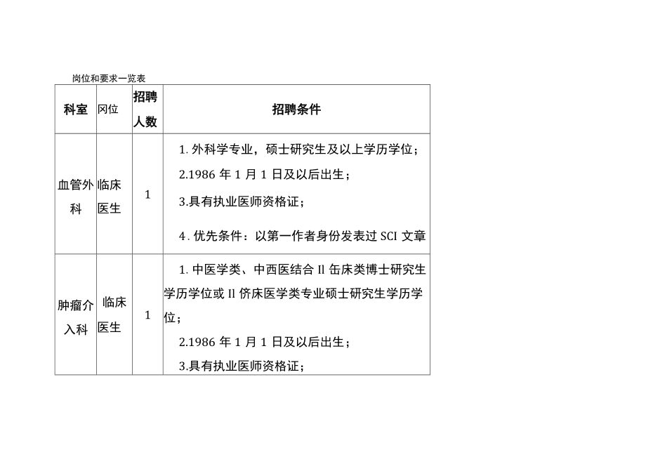 岗位和要求一览表.docx_第1页