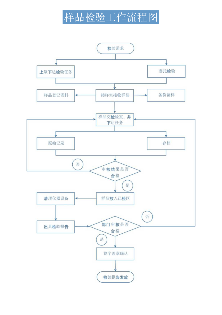 样品检验工作流程图.docx_第1页