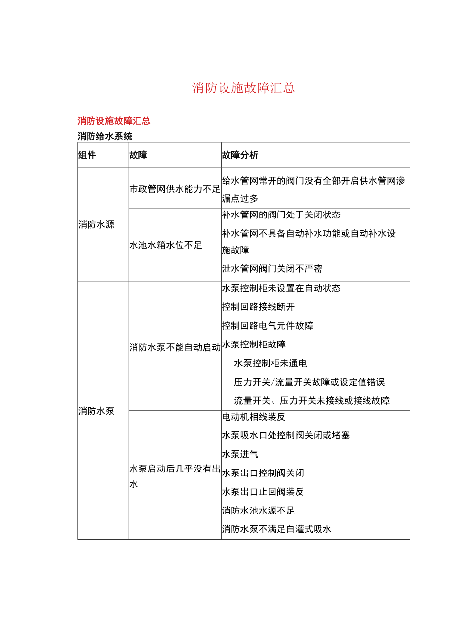 消防设施故障汇总.docx_第1页