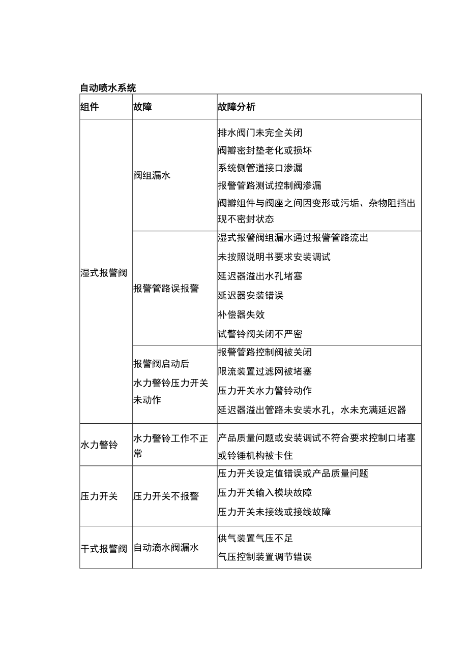 消防设施故障汇总.docx_第3页