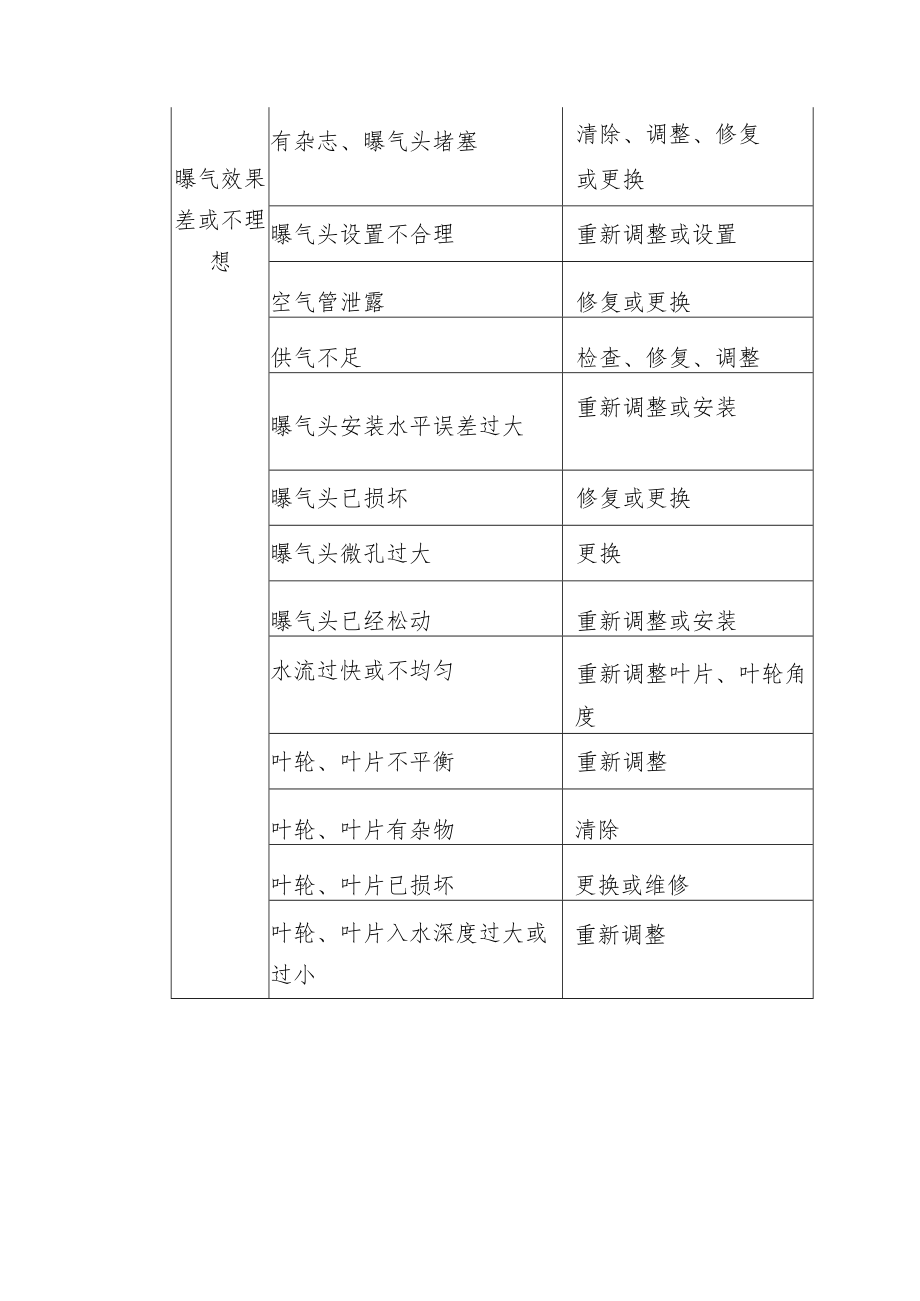 曝气器及管路系统潜水污水（泥）泵常见故障及排除方法.docx_第3页