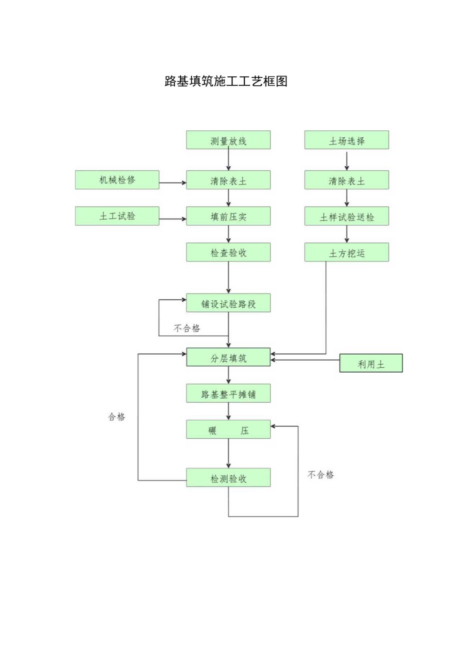 路基填筑施工工艺框图.docx_第1页