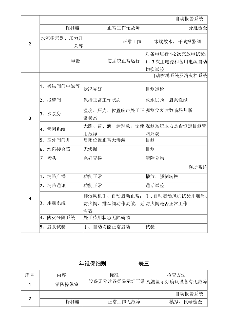 消防设施保养维修记录表格大全.docx_第2页