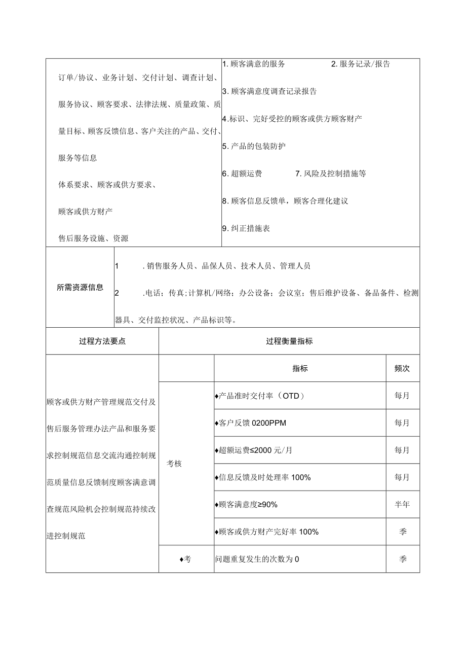 过程分析及文件记录清单（C4售后服务）.docx_第2页