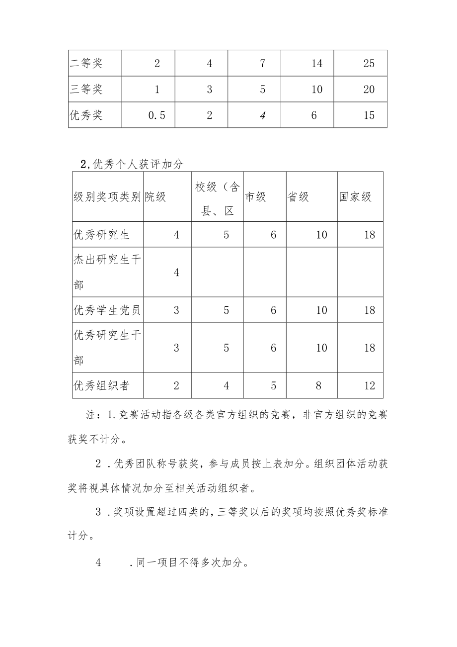 高校、大学学生日常表现评分细则.docx_第2页