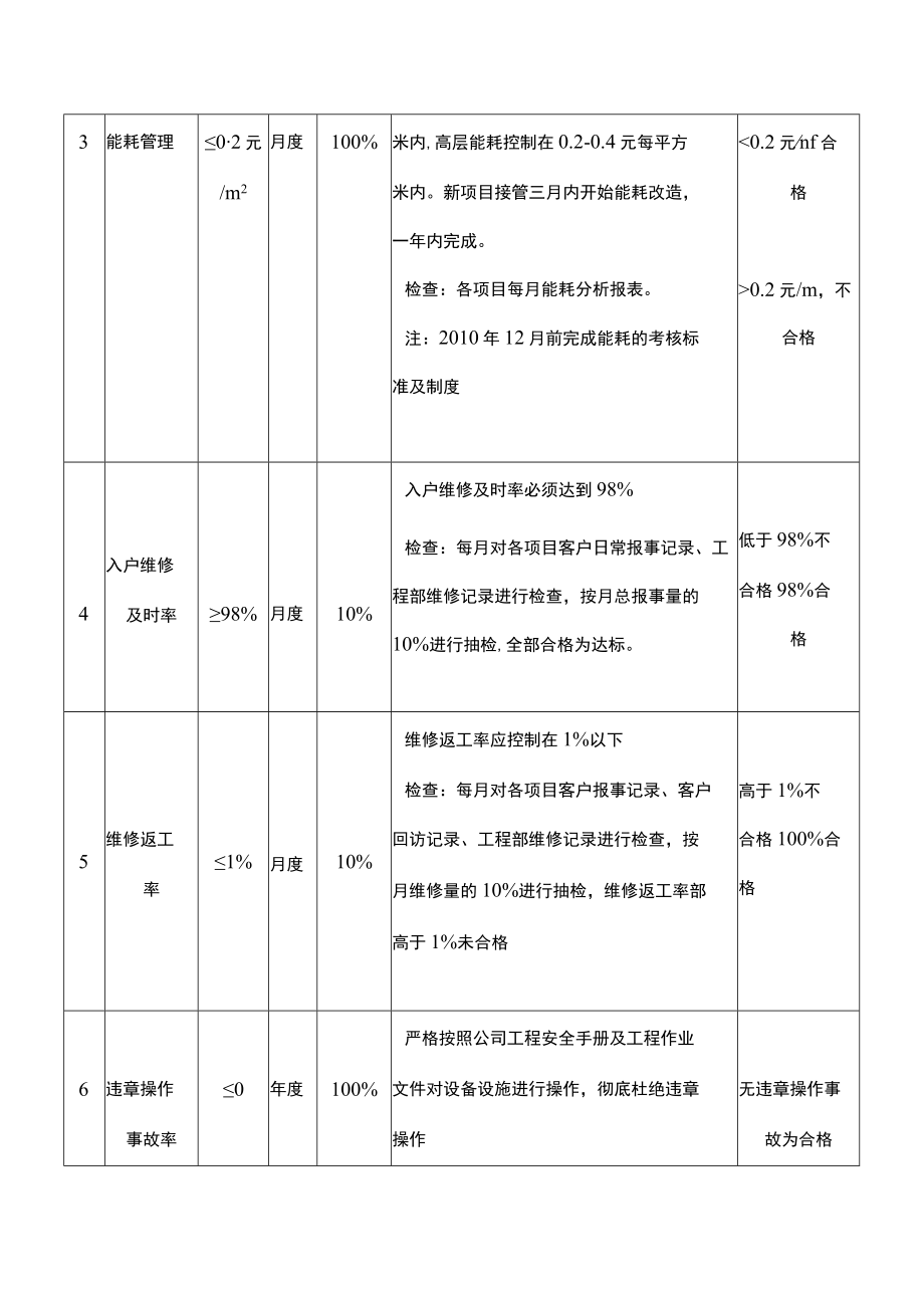 物业工程部管理及考核指标.docx_第2页