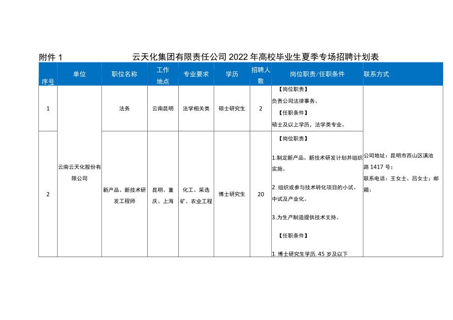 １云天化集团有限责任公司2022年高校毕业生夏季专场招聘计划表.docx_第1页