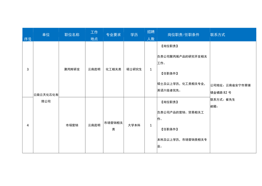 １云天化集团有限责任公司2022年高校毕业生夏季专场招聘计划表.docx_第3页