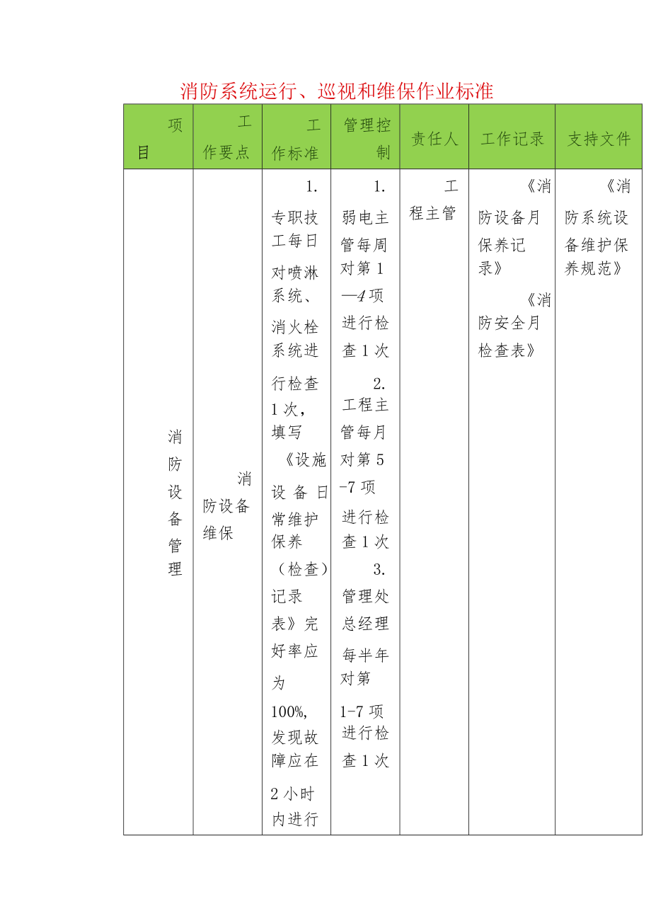 消防系统运行、巡视和维保作业标准.docx_第1页