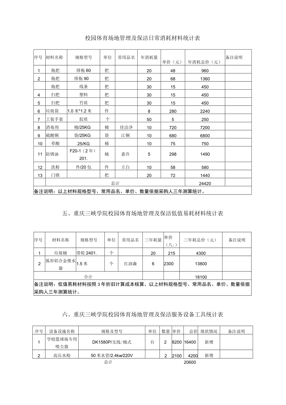 校园体育场地管理及保洁日常消耗材料统计表.docx_第1页