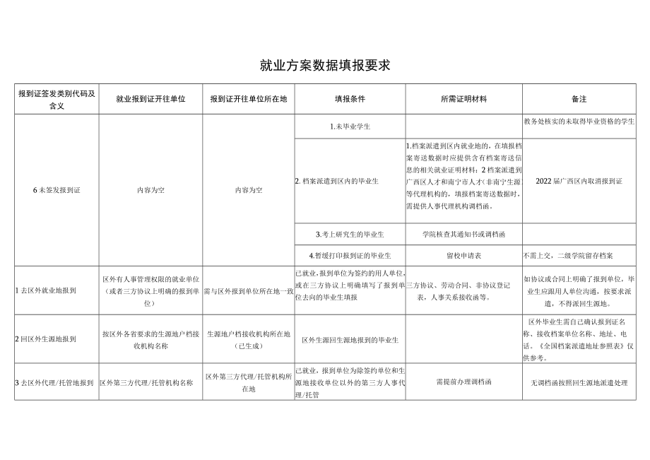 就业方案数据填报要求.docx_第1页