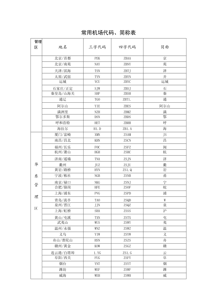 常用机场代码、简称表.docx_第1页