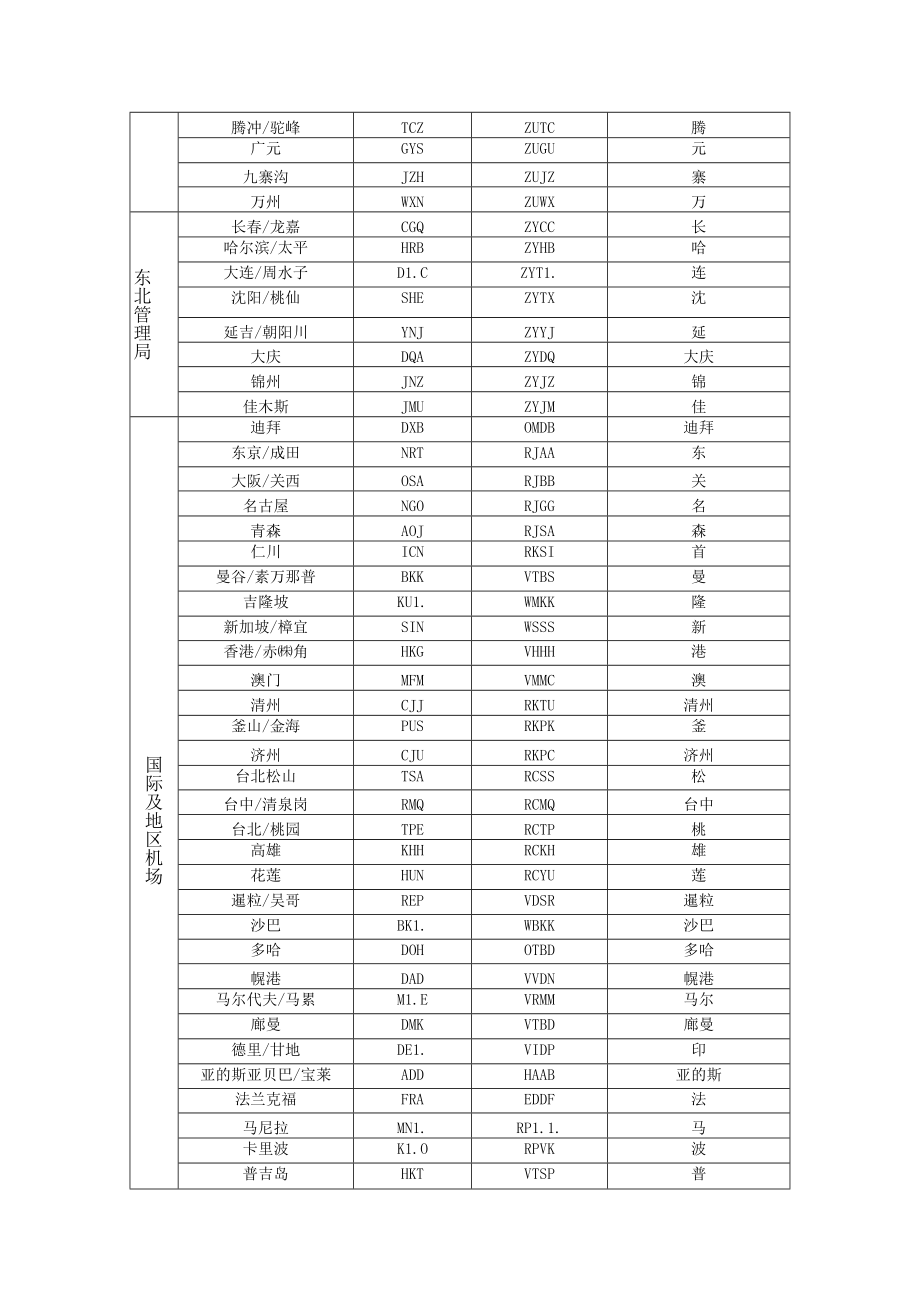 常用机场代码、简称表.docx_第3页