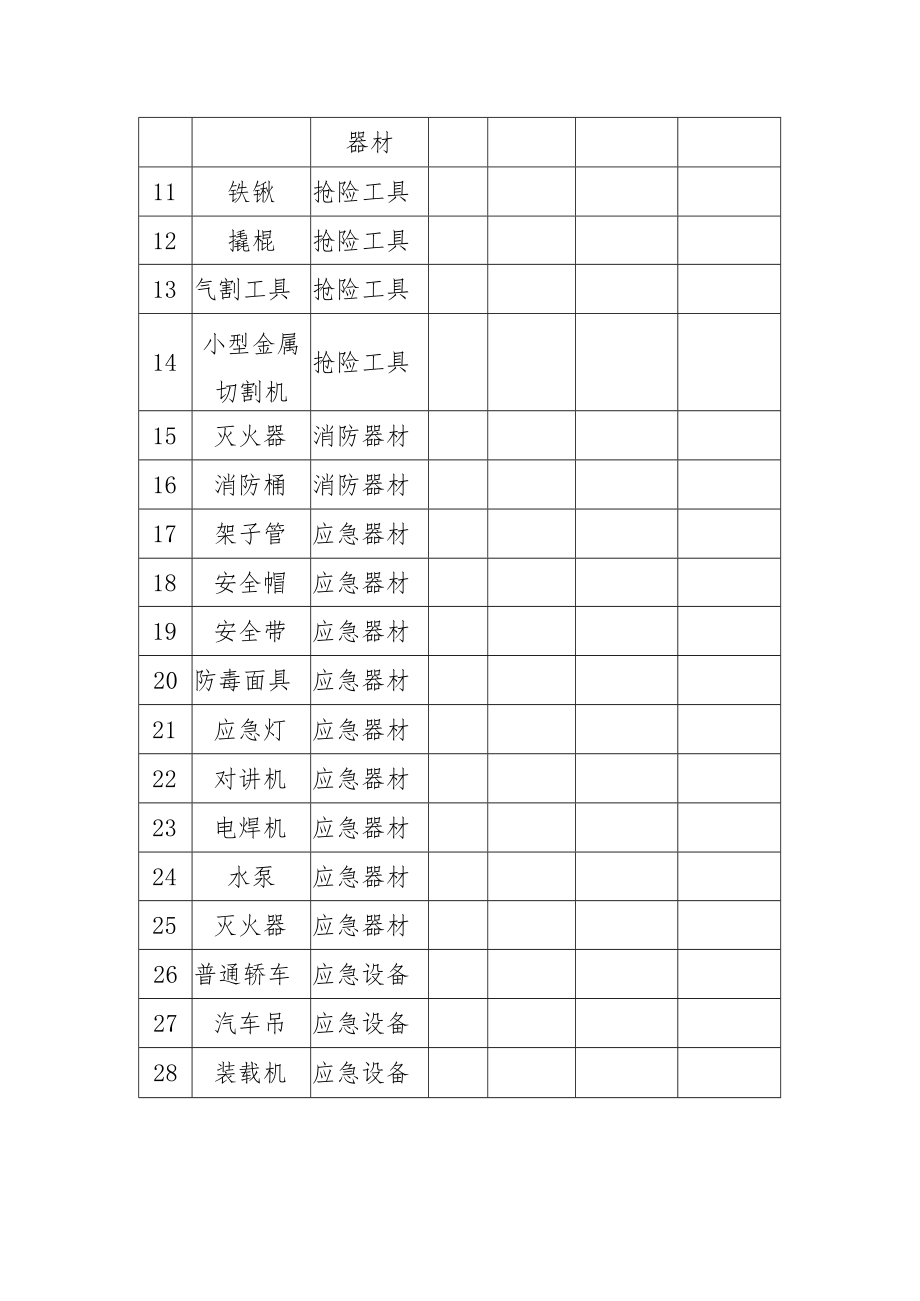 建筑建设公司工程施工安全生产应急物资装备一览表.docx_第2页