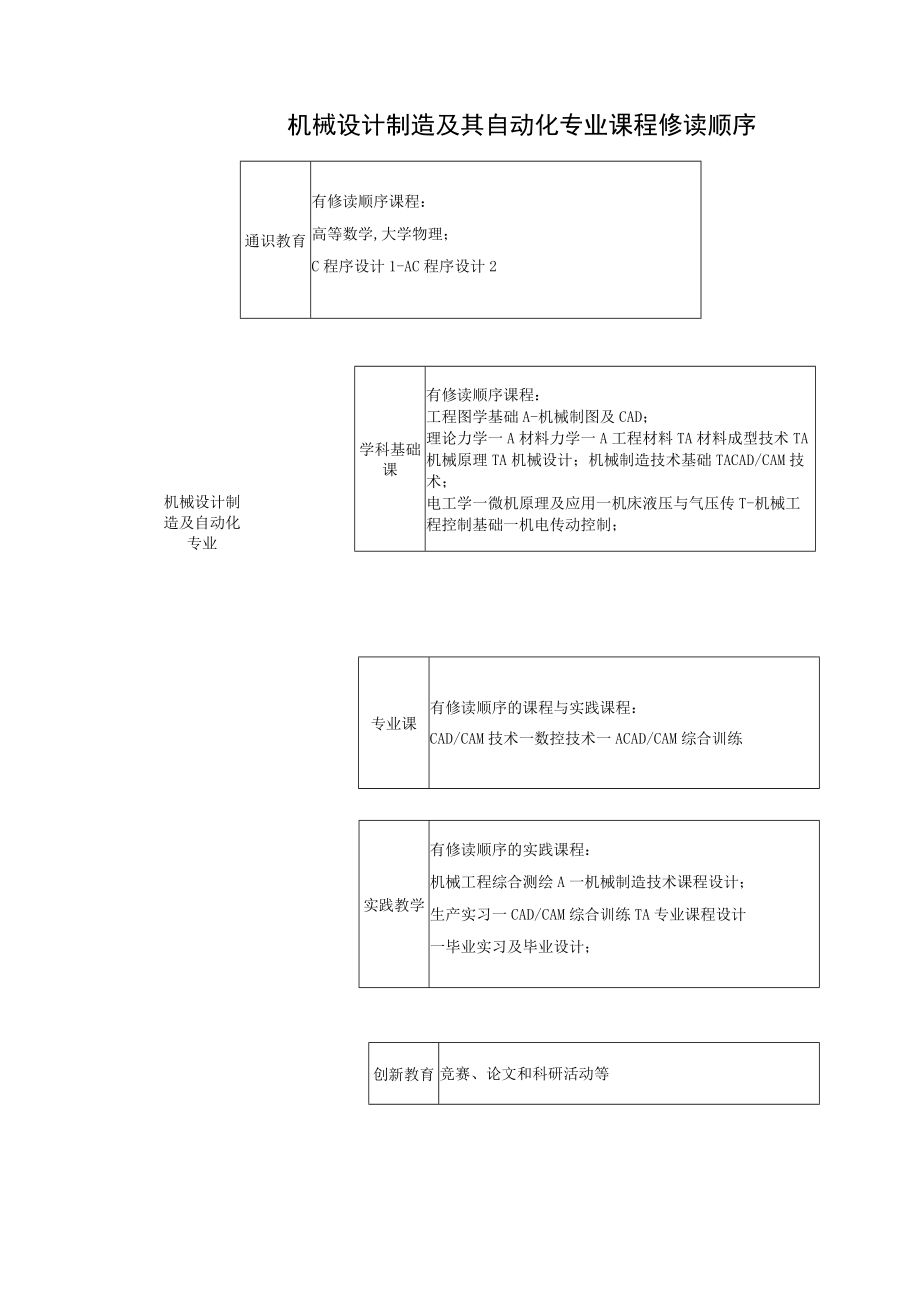 机械设计制造及其自动化专业本科培养方案.docx_第3页