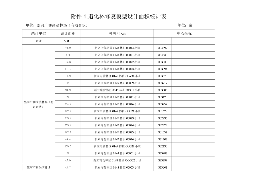 退化林修复模型设计面积统计表.docx_第1页