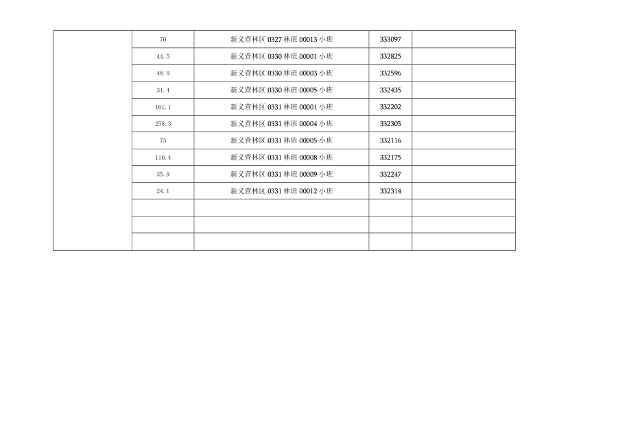 退化林修复模型设计面积统计表.docx_第3页