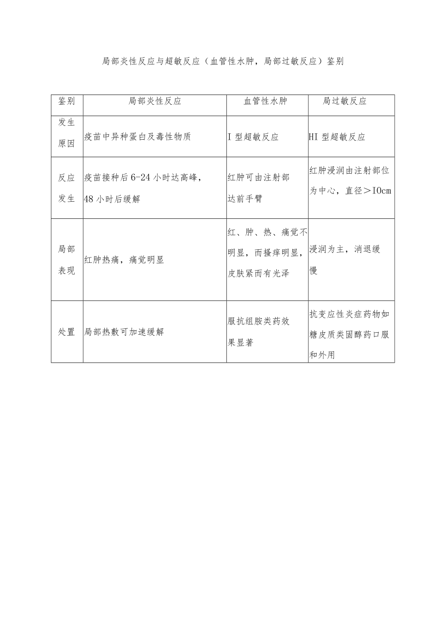 局部炎性反应与超敏反应（血管性水肿局部过敏反应）鉴别.docx_第1页