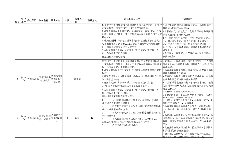 文献情报中心科研助理岗位招收需求表表一特别研究助理.docx_第2页