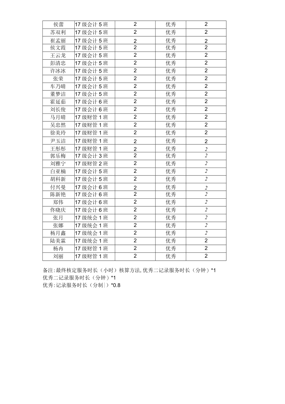 爱心银行感恩月海边志愿服务活动考核表.docx_第2页