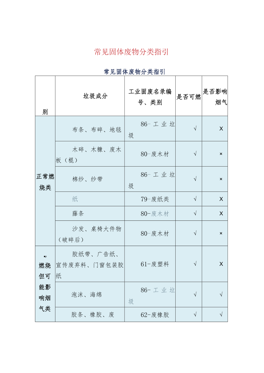 常见固体废物分类指引.docx_第1页