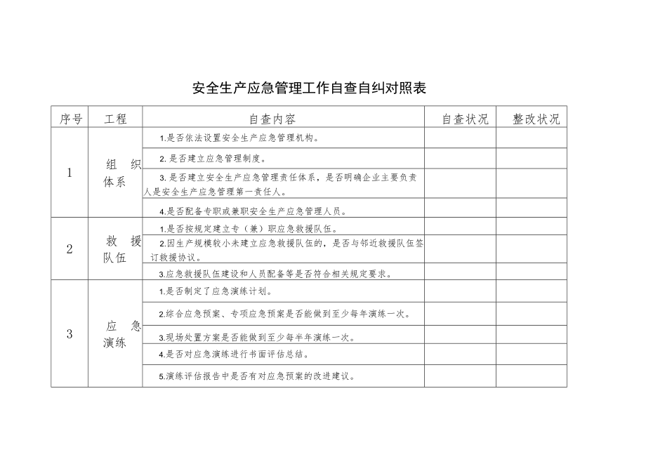 应急管理工作自查自纠对照表.docx_第1页