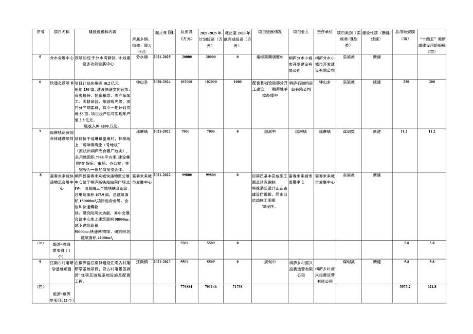 重大项目汇总表.docx_第2页