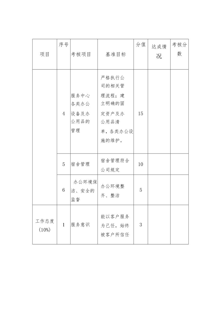 客服专员绩效考核表.docx_第2页