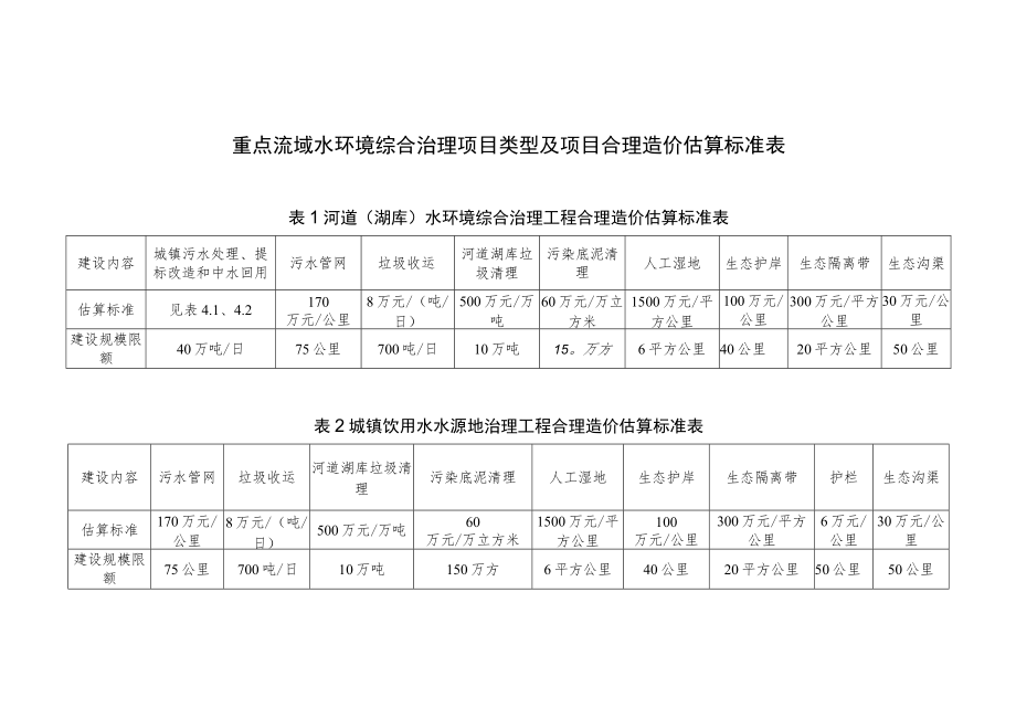 重点流域水环境综合治理项目类型及项目合理造价估算标准表.docx_第1页