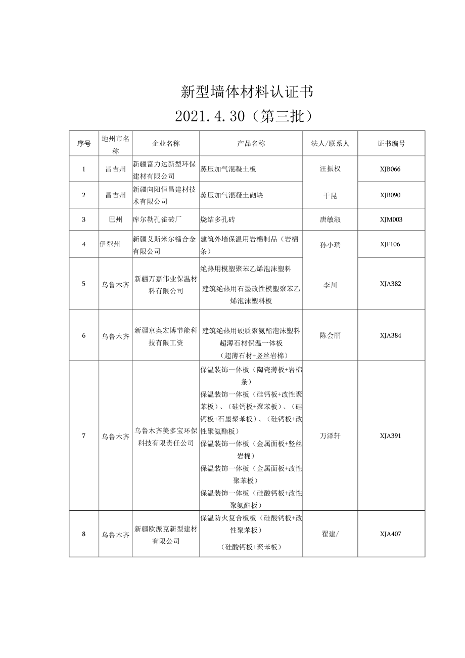 新型墙体材料认证书20230第三批.docx_第1页