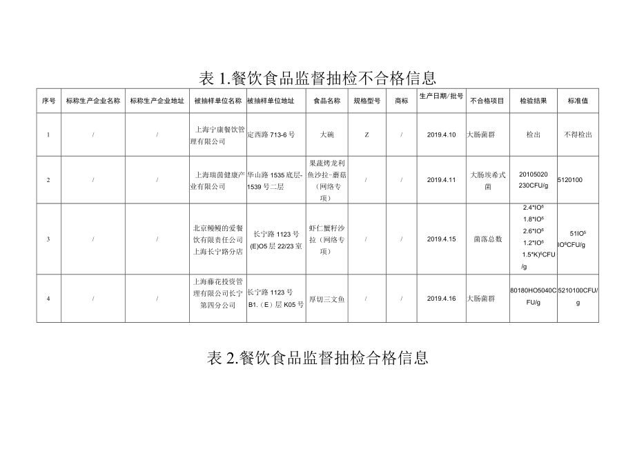 餐饮食品监督抽检信息.docx_第2页