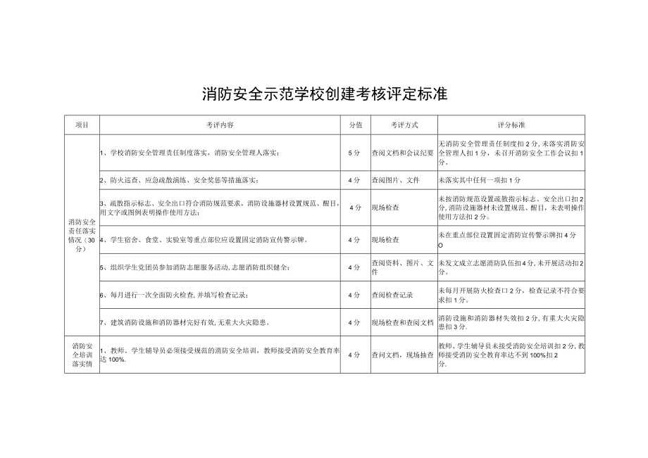 消防安全示范学校创建考核评定标准.docx_第1页