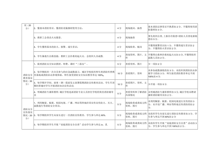 消防安全示范学校创建考核评定标准.docx_第2页