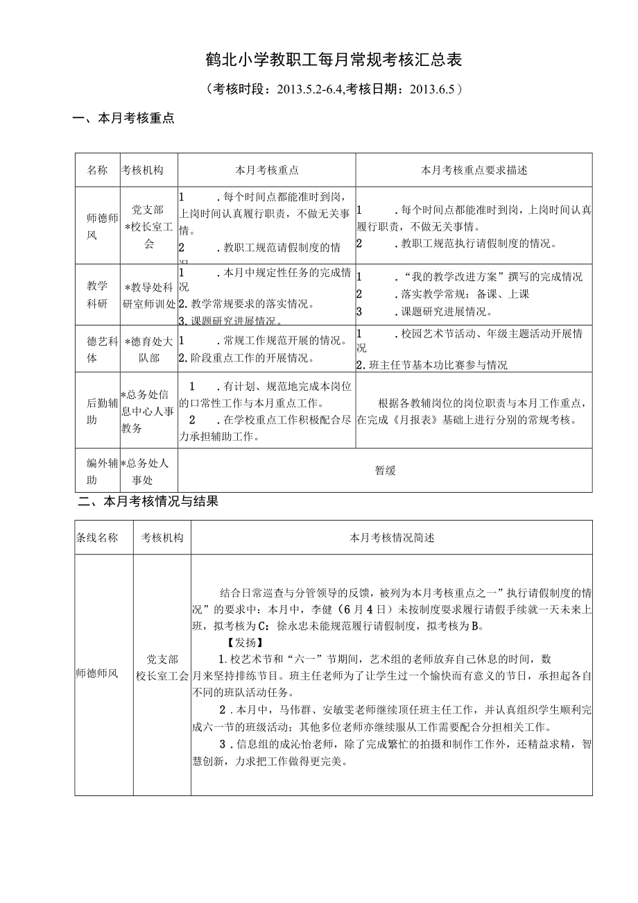 鹤北小学教职工每月常规考核汇总表.docx_第1页