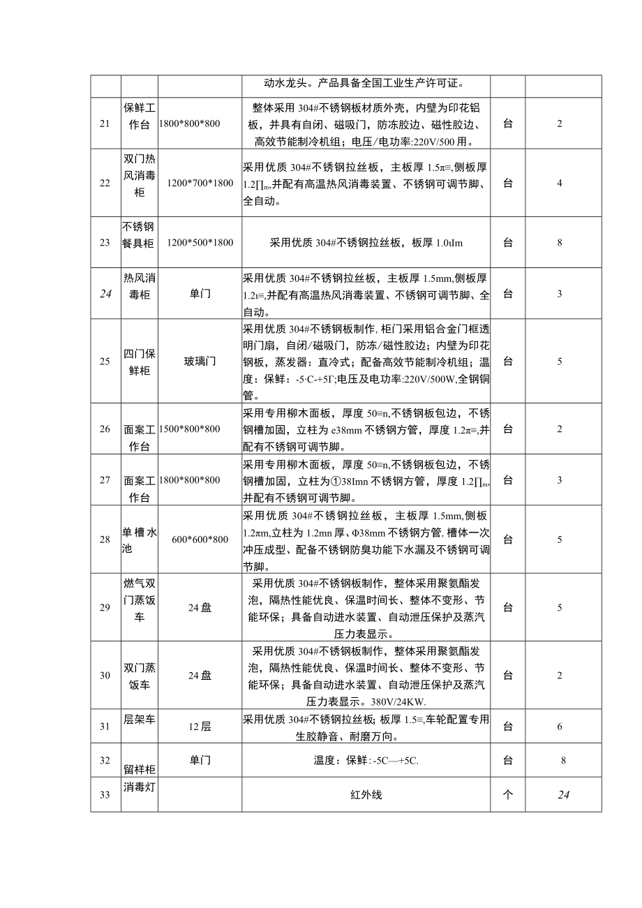 货物需求明细表.docx_第3页