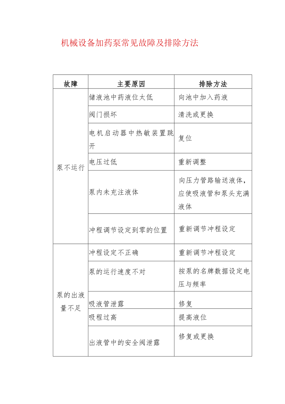 机械设备加药泵常见故障及排除方法.docx_第1页