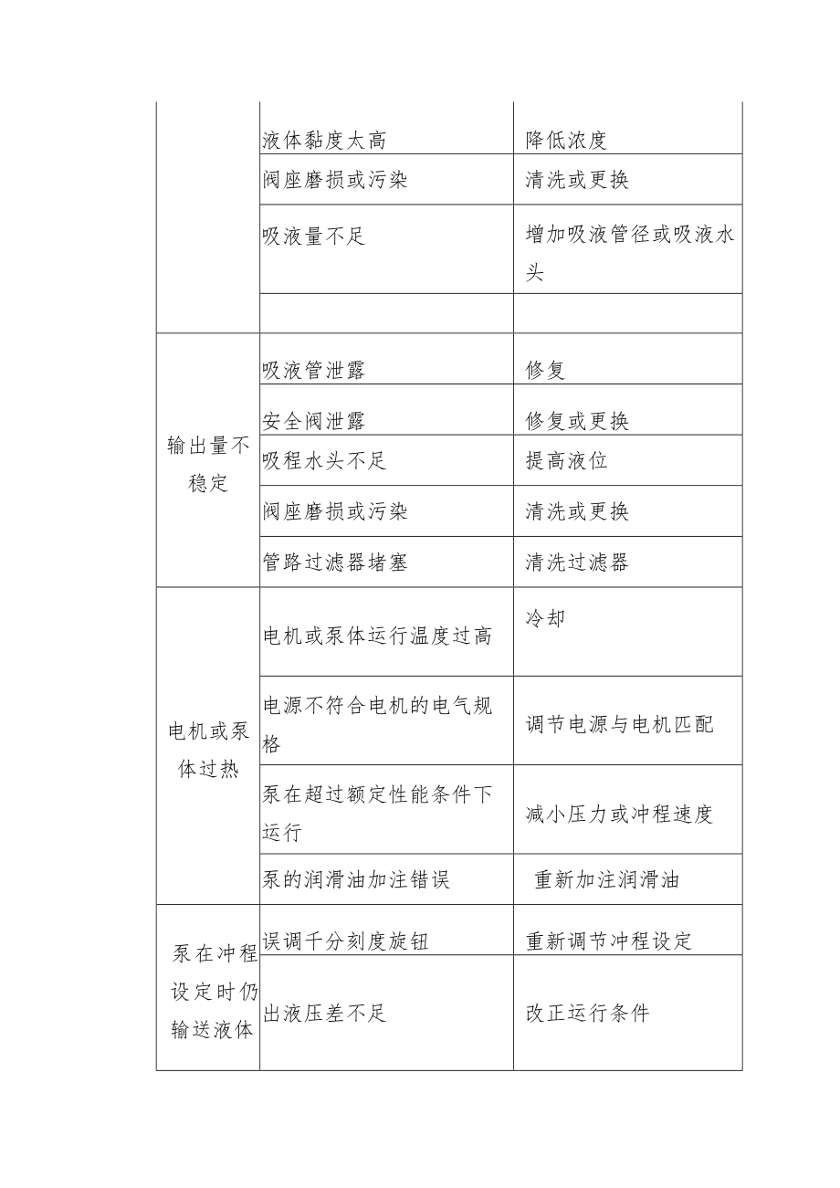 机械设备加药泵常见故障及排除方法.docx_第2页