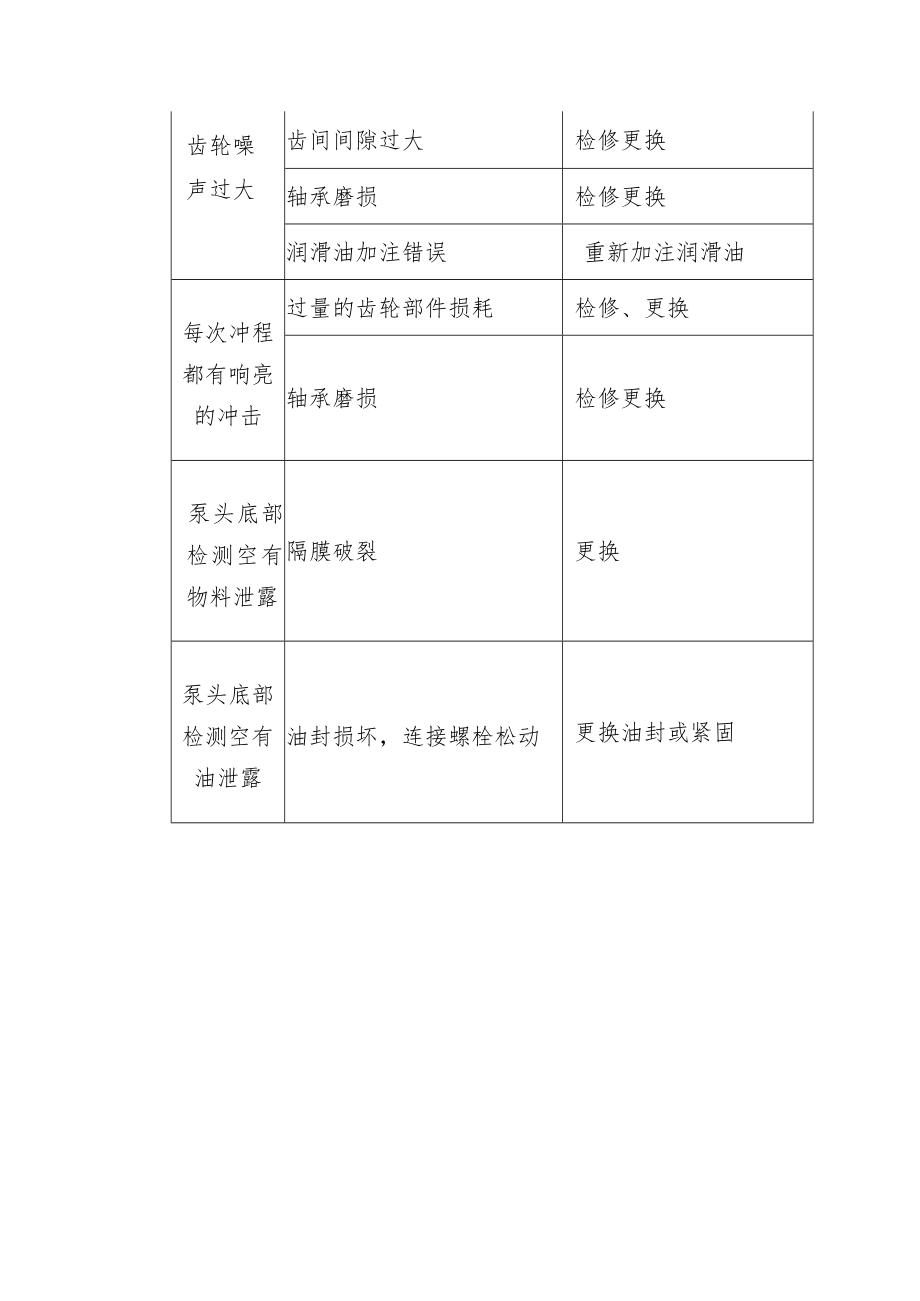 机械设备加药泵常见故障及排除方法.docx_第3页