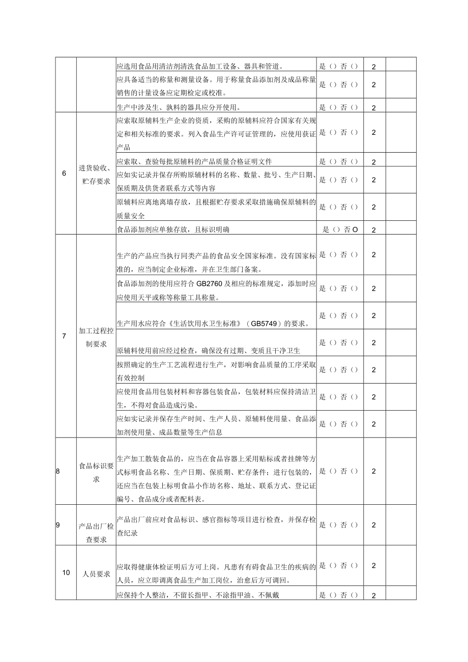 食品小作坊日常监督检查表.docx_第2页