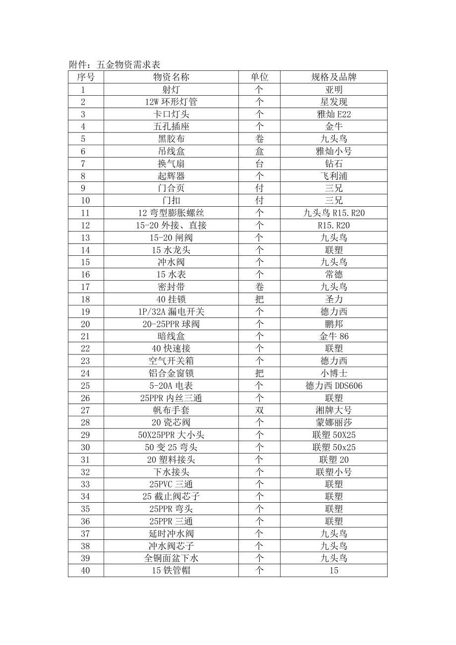 金物资需求表.docx_第1页