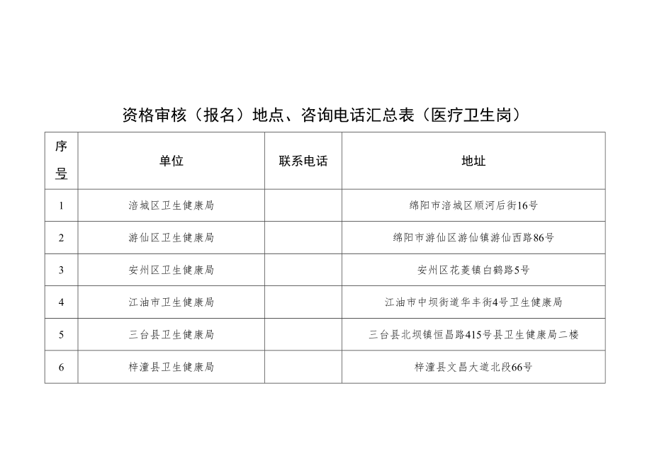 资格审核报名地点、咨询电话汇总表医疗卫生岗.docx_第1页