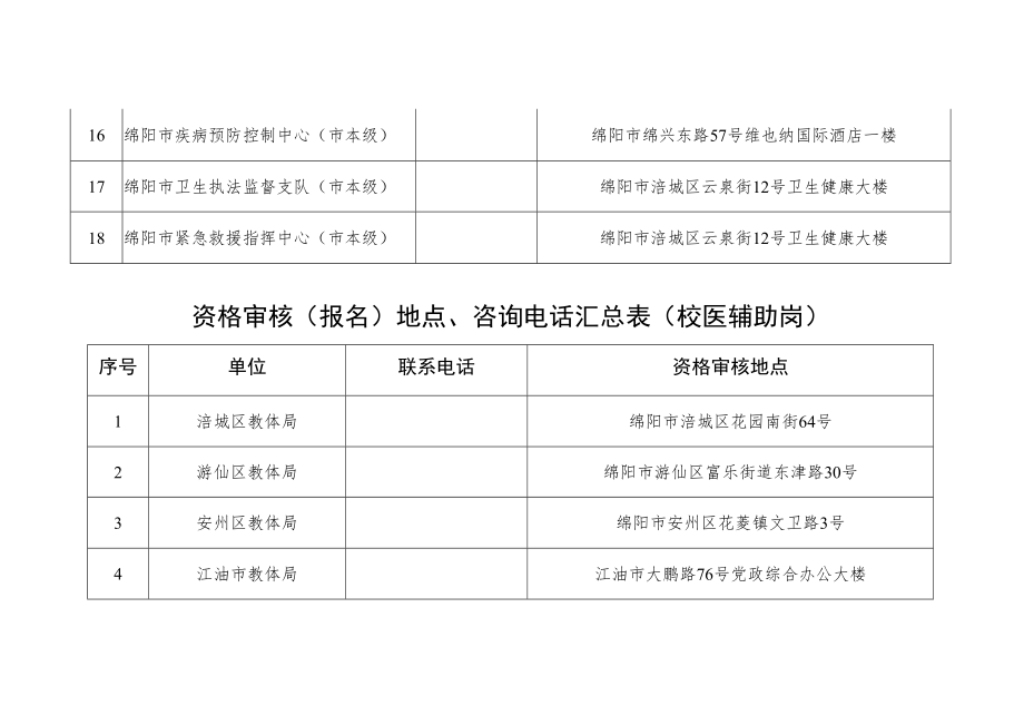 资格审核报名地点、咨询电话汇总表医疗卫生岗.docx_第3页