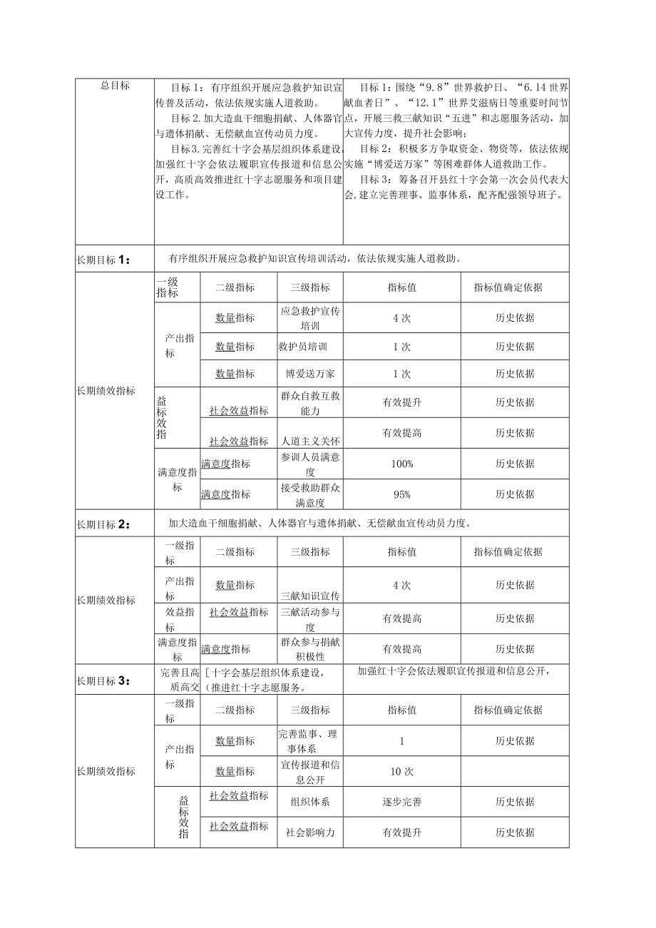 部门整体绩效目标申报表.docx_第2页